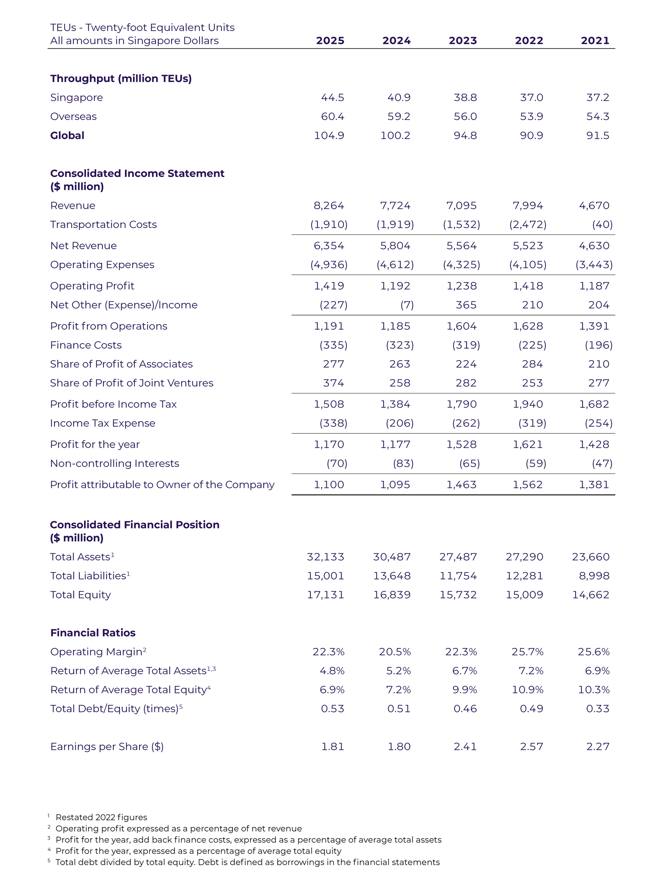 Financial Table